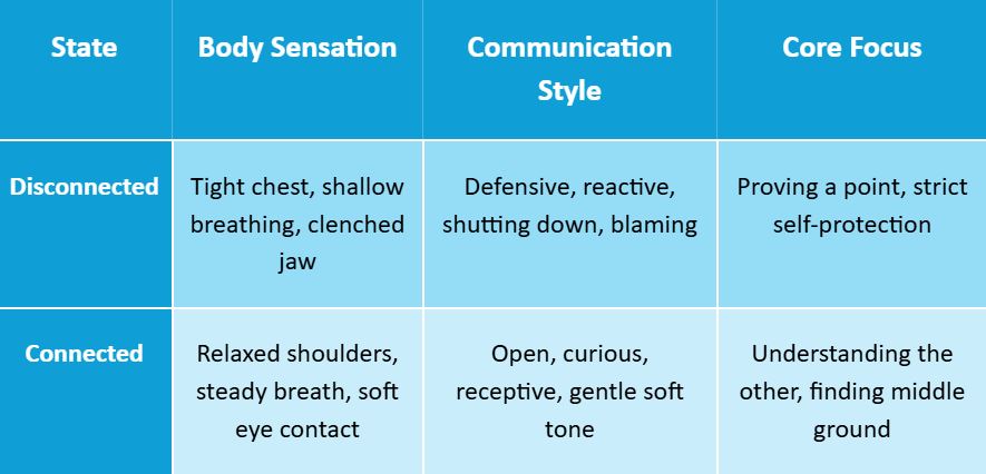 compare disconnected and connected body states
